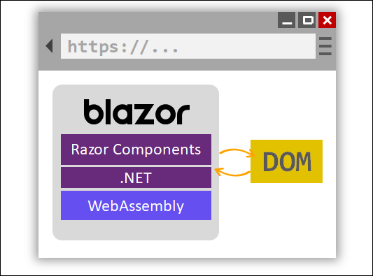 En lugar de hablar con el servidor a través de SignalR, Blazor WebAssembly habla directamente con el DOM.