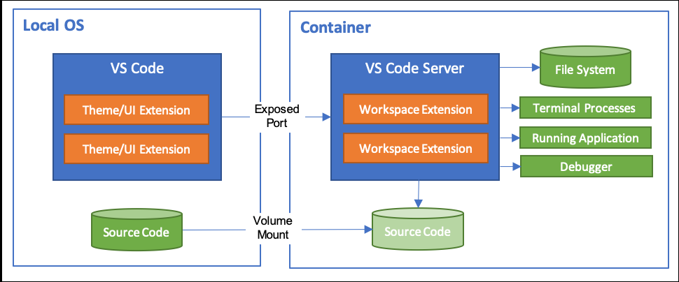 Diagrama que muestra la arquitectura de extensión de contenedores remotos de Visual Studio Code