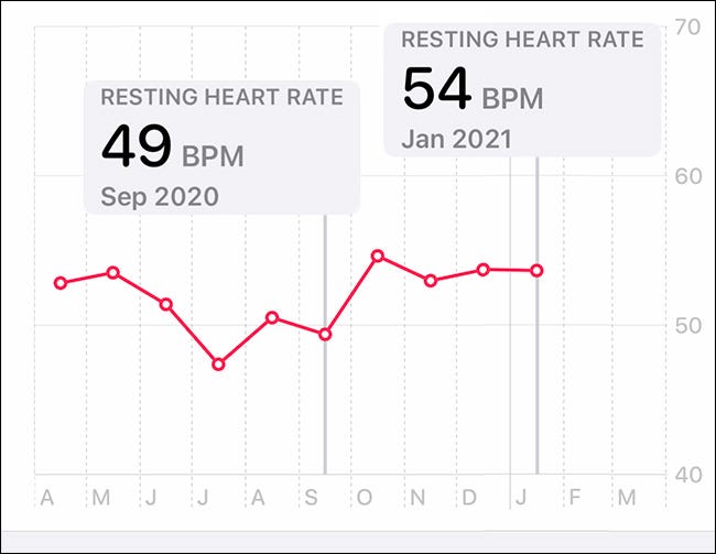 gráfico que muestra el salto de frecuencia cardíaca
