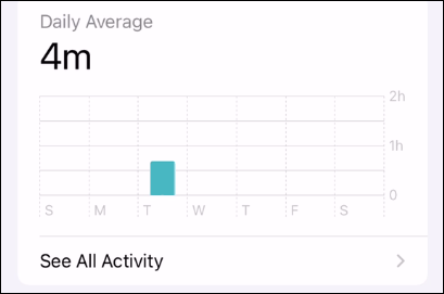 Grafico del tempo sullo schermo.