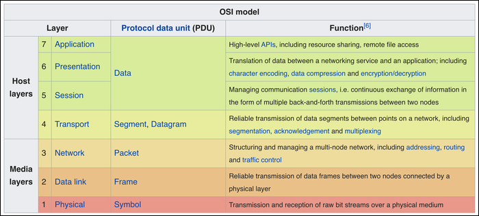 HTTP es parte del modelo OSI