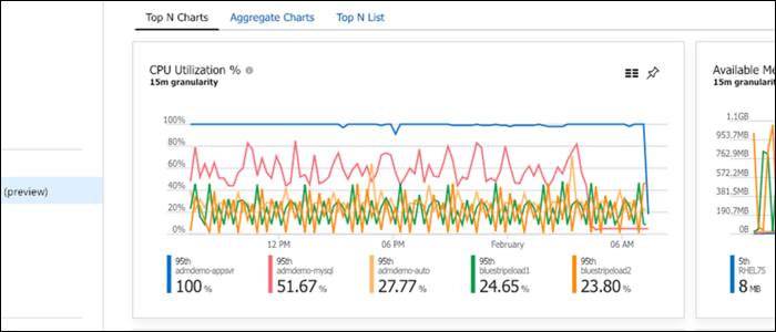 Azure Monitor muestra información similar a Google Cloud Platform.