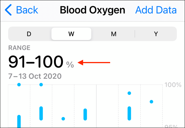 Historial y gráfico de oxígeno en sangre