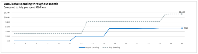 Gráfico de gasto acumulado