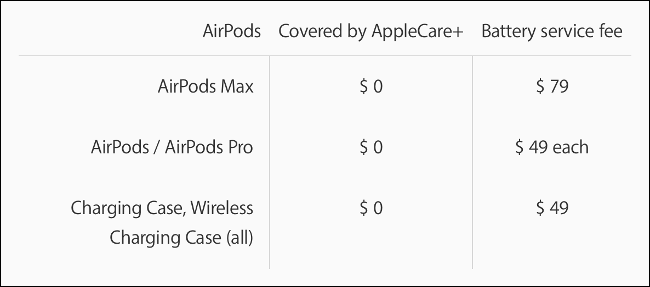 Precios del servicio de batería de Apple para AirPods