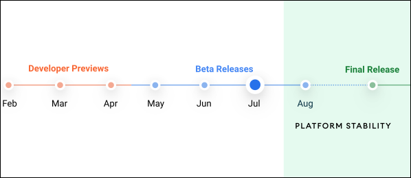 Cronología de lanzamiento de Android 12.