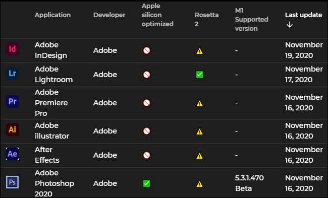 Informazioni sulla compatibilità del software Adobe per Apple Silicon Mac.