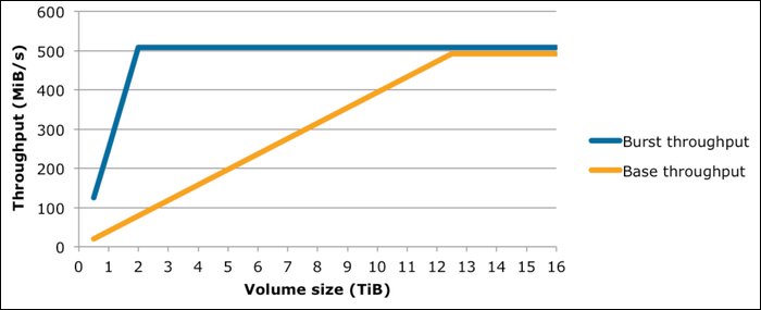 El rendimiento básico se combina con la ráfaga a 12 TB