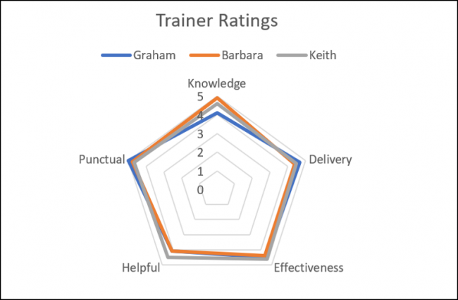 Gráfico de radar con título de gráfico