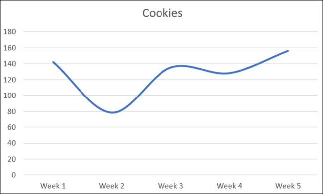 Gráfico de líneas curvas que muestra las ventas de galletas