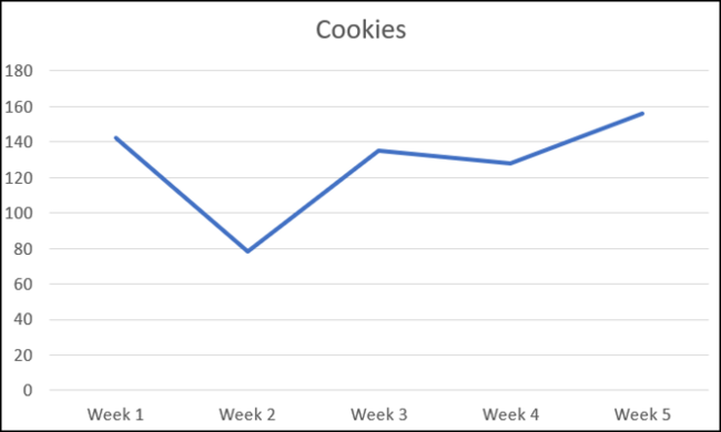 El primer gráfico de línea con líneas rectas.