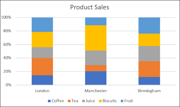 Comparación de ventas con la columna de porcentaje apilada